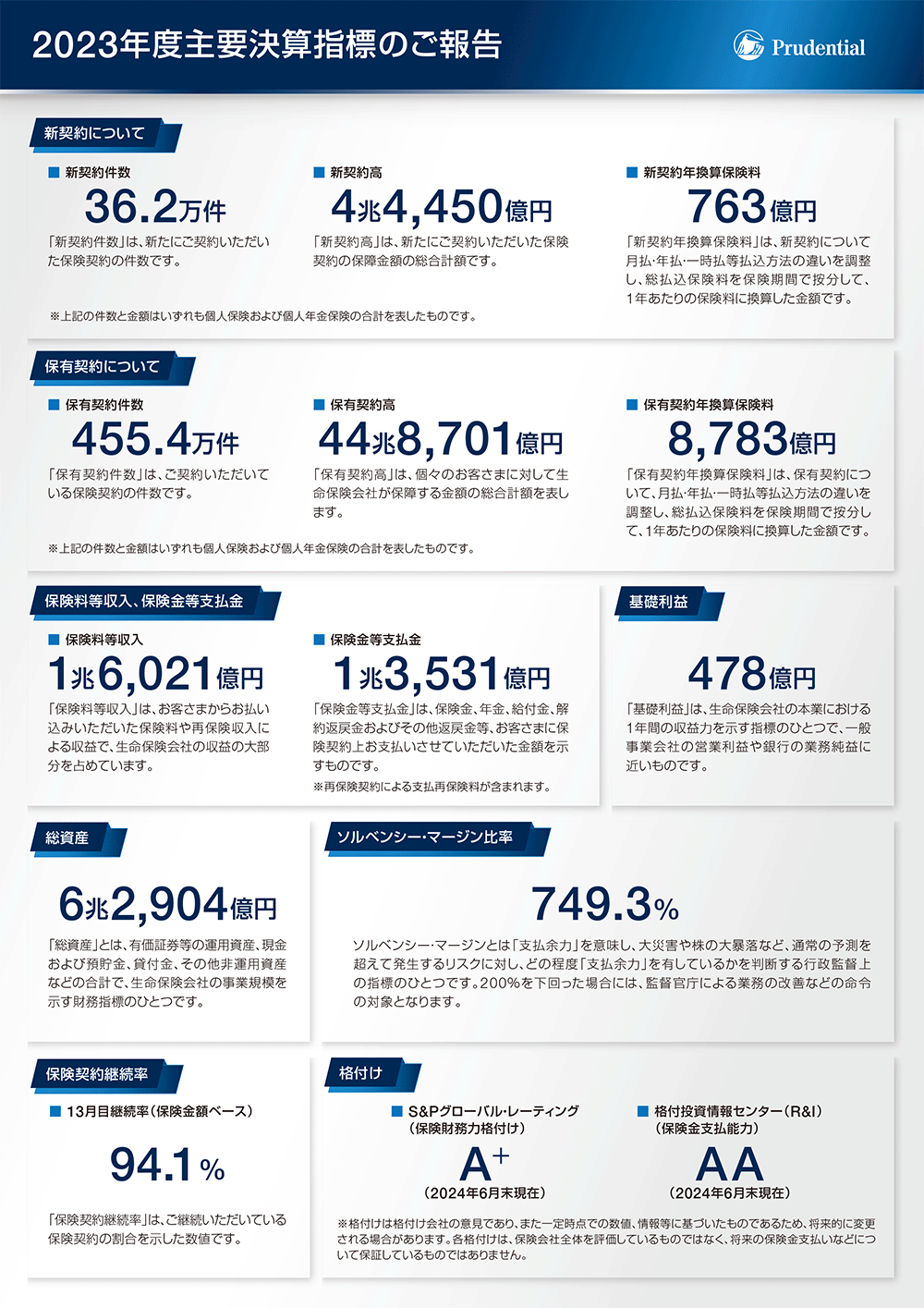 2023年度主要決算指標のご報告