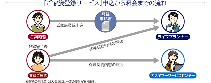 「ご家族登録サービス」申込から照会までの流れ 本サービスの対象者：個人のご契約者 ※ご契約者が法人・個人事業主の場合、また、未成年の方・法定後見制度をご利用の方は除きます。