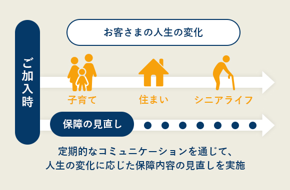 定期的なコミュニケーションを通じて、人生の変化に応じた保障内容の見直しを実施