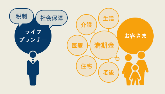 ライフプランナー（税制）（社会保障）お客さま（満期金）（老後、住宅、医療、介護、生活）