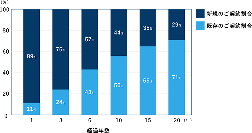 新規契約割合と追加契約割合の棒グラフ